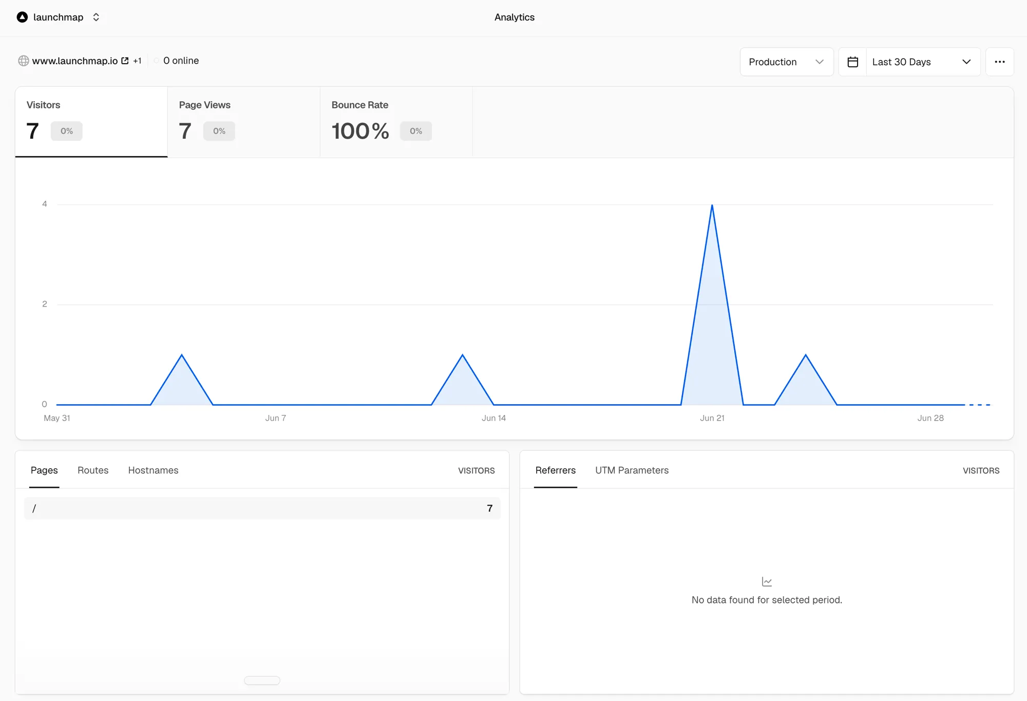 Vercel Analytics for launchmap.io over thirty days showing 7 visitors, 7 page views, a 100% bounce rate, only the homepage visited, and no referrers at all