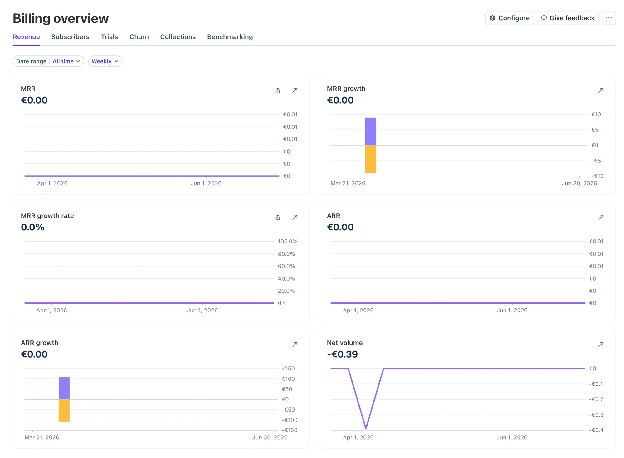 Stripe billing overview for LaunchMap showing MRR of 0 euros, ARR of 0 euros, 0% growth rate, and a net volume of minus 0.39 euros